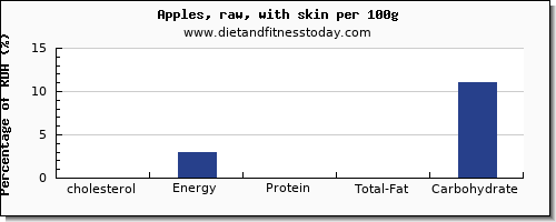 cholesterol and nutrition facts in an apple per 100g